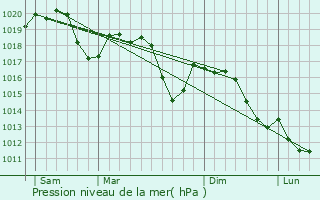 Graphe de la pression atmosphrique prvue pour Almese