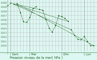 Graphe de la pression atmosphrique prvue pour Saint-Chaffrey