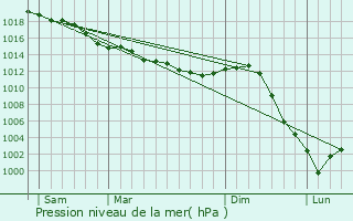 Graphe de la pression atmosphrique prvue pour Smoy