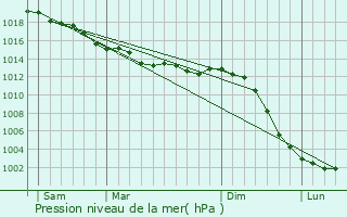 Graphe de la pression atmosphrique prvue pour Saint-Ulphace