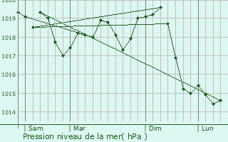 Graphe de la pression atmosphrique prvue pour Ecka