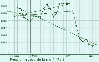 Graphe de la pression atmosphrique prvue pour Soltvadkert