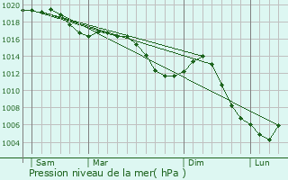 Graphe de la pression atmosphrique prvue pour Chauvirey-le-Chtel