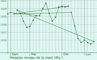 Graphe de la pression atmosphrique prvue pour Mezotur