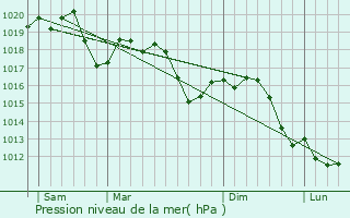 Graphe de la pression atmosphrique prvue pour Calusco d