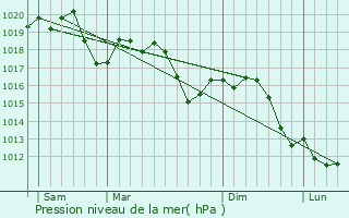 Graphe de la pression atmosphrique prvue pour Terno d