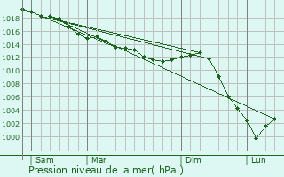 Graphe de la pression atmosphrique prvue pour Seichebrires
