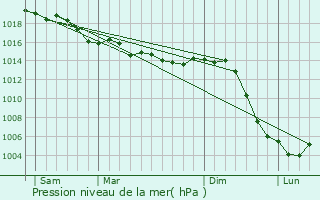 Graphe de la pression atmosphrique prvue pour Saint-Usage