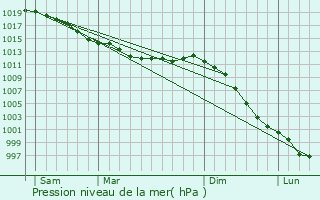 Graphe de la pression atmosphrique prvue pour Ducey