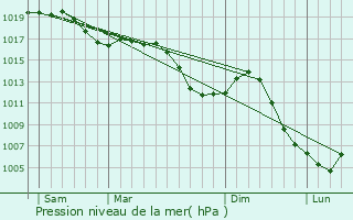 Graphe de la pression atmosphrique prvue pour Fontenois-la-Ville