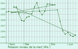 Graphe de la pression atmosphrique prvue pour Dunavarsny
