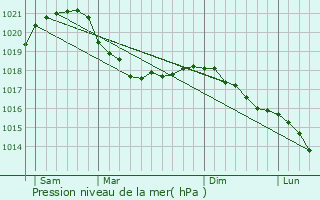 Graphe de la pression atmosphrique prvue pour Alta
