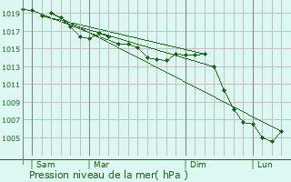 Graphe de la pression atmosphrique prvue pour Luzy-sur-Marne