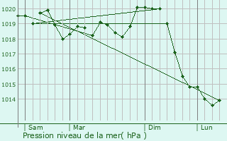 Graphe de la pression atmosphrique prvue pour Pcs