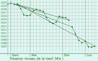 Graphe de la pression atmosphrique prvue pour Les Fins