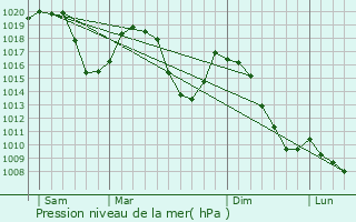 Graphe de la pression atmosphrique prvue pour Argentire