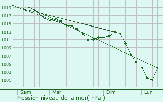 Graphe de la pression atmosphrique prvue pour Villemereuil