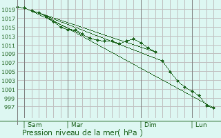 Graphe de la pression atmosphrique prvue pour Saint-Georges-de-Livoye