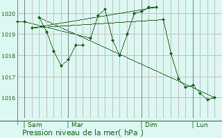 Graphe de la pression atmosphrique prvue pour Debrecen