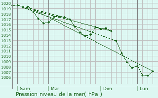 Graphe de la pression atmosphrique prvue pour Neuchtel-Urtire