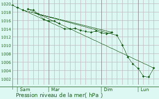 Graphe de la pression atmosphrique prvue pour Soligny-les-tangs