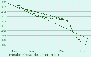 Graphe de la pression atmosphrique prvue pour Courceroy