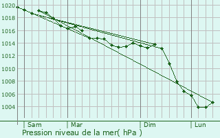 Graphe de la pression atmosphrique prvue pour Voillecomte