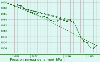 Graphe de la pression atmosphrique prvue pour Montreuil-sur-Blaise