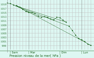 Graphe de la pression atmosphrique prvue pour Beaulandais