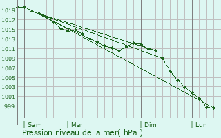 Graphe de la pression atmosphrique prvue pour Madr