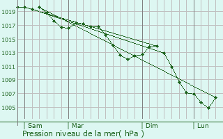 Graphe de la pression atmosphrique prvue pour Vandoncourt