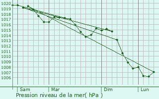 Graphe de la pression atmosphrique prvue pour Courcelles-ls-Montbliard
