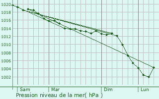 Graphe de la pression atmosphrique prvue pour Saint-Loup-de-Naud