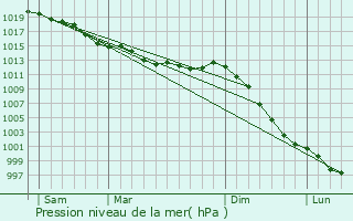 Graphe de la pression atmosphrique prvue pour Margueray