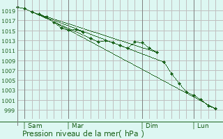 Graphe de la pression atmosphrique prvue pour Couterne