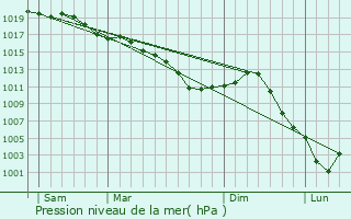 Graphe de la pression atmosphrique prvue pour Drosnay