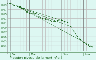 Graphe de la pression atmosphrique prvue pour Sainte-Scolasse-sur-Sarthe
