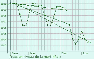 Graphe de la pression atmosphrique prvue pour Hadzici