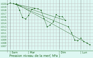 Graphe de la pression atmosphrique prvue pour Saanen