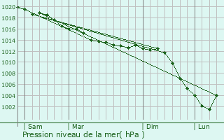 Graphe de la pression atmosphrique prvue pour Gastins