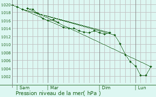 Graphe de la pression atmosphrique prvue pour Montgenost