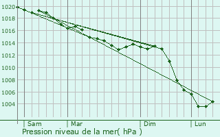 Graphe de la pression atmosphrique prvue pour Thiblemont-Farmont