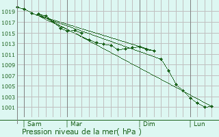 Graphe de la pression atmosphrique prvue pour Le Mage