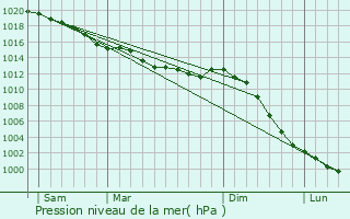 Graphe de la pression atmosphrique prvue pour Ciral