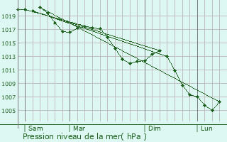 Graphe de la pression atmosphrique prvue pour Magstatt-le-Haut