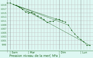 Graphe de la pression atmosphrique prvue pour Jou-du-Plain