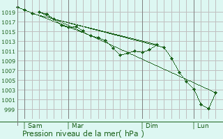 Graphe de la pression atmosphrique prvue pour Bombon