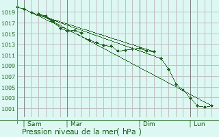 Graphe de la pression atmosphrique prvue pour Jaudrais