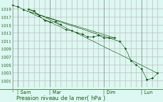 Graphe de la pression atmosphrique prvue pour Fontenay-aux-Roses