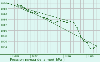 Graphe de la pression atmosphrique prvue pour Saint-Quentin-les-Marais